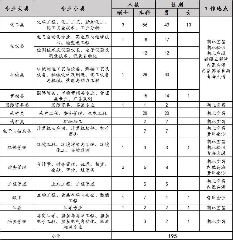 2020年宜化集團(tuán)校園招聘簡章來了，你還在等什么？